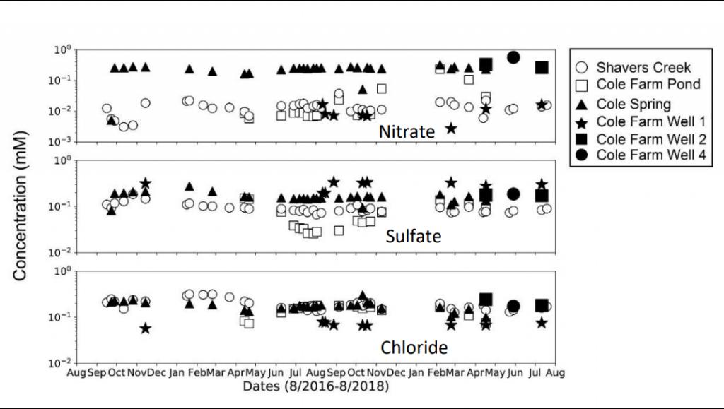 Plots of nitrate, sulfate, and chloride from each surface and groundwater sampling site at Cole Farm. 