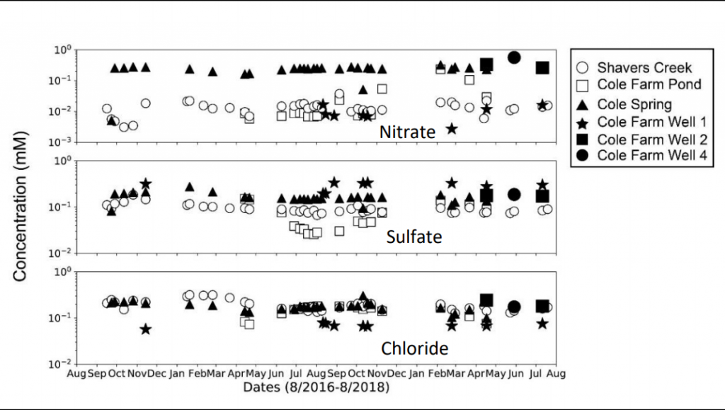 Plots of nitrate, sulfate, and chloride from each surface and groundwater sampling site at Cole Farm.